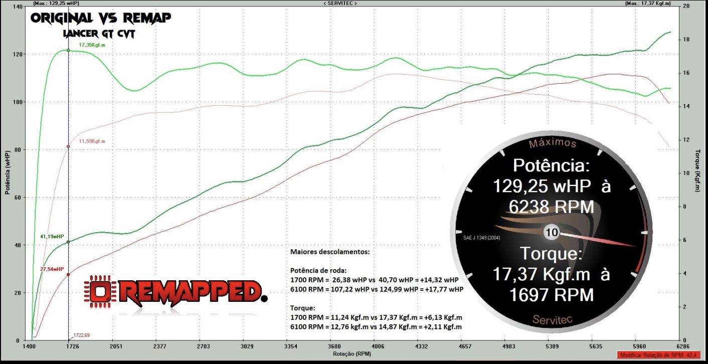 Gráfico dinamômetro — Original vs Remapped Lancer GT CVT